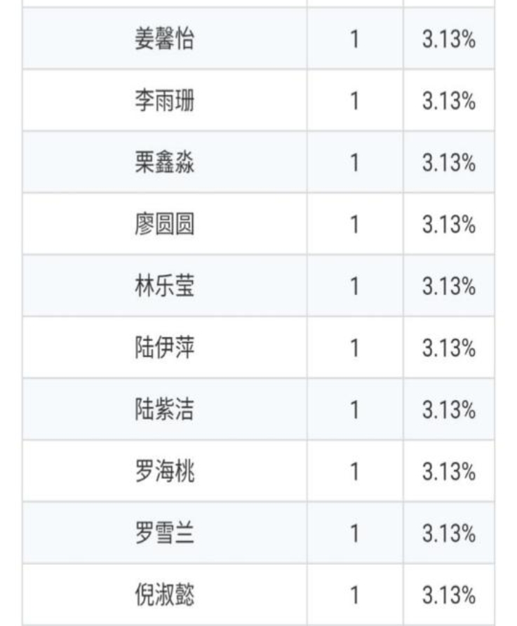 朱俊言统计同学出勤状况和设计问答表