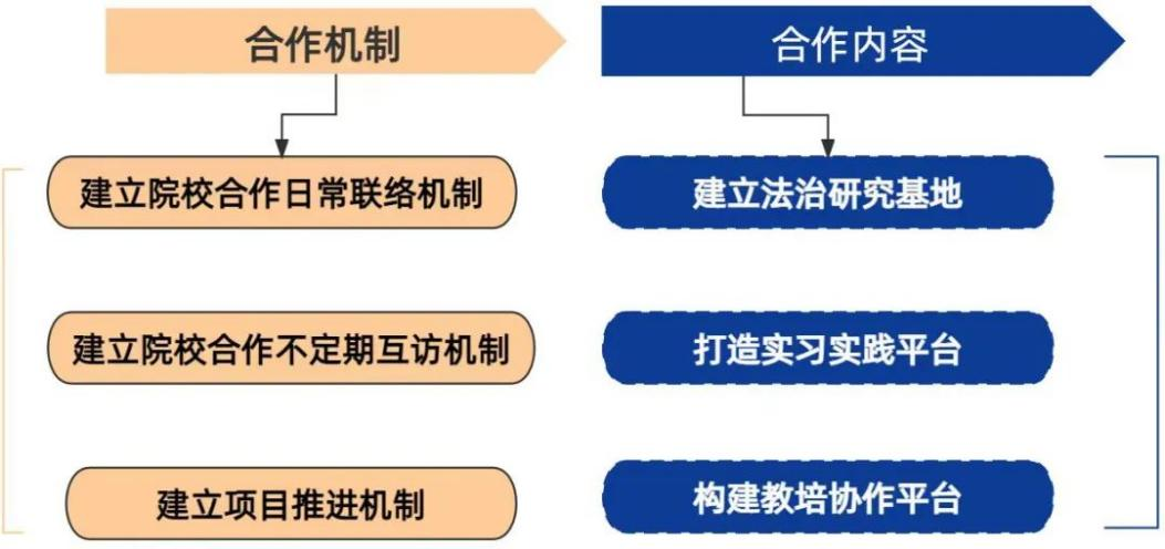 合作机制构架图